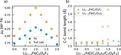 隨機結構搜尋加速鋰電池正極材料設計