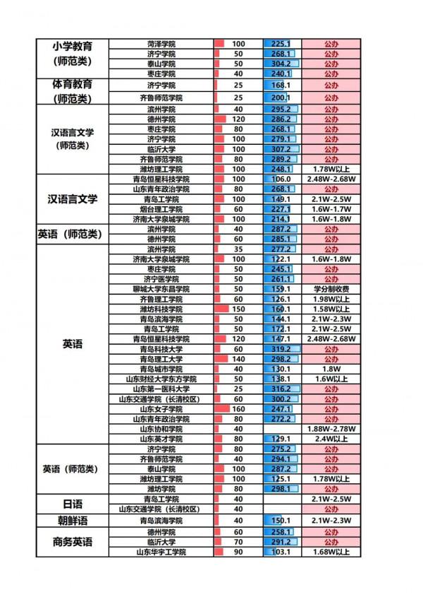 2021山東專升本：專業-學校-計劃-投檔分及收費