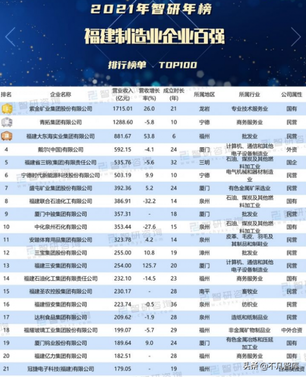 福建“製造之王”：年收入達1715億！網友：難怪陳發樹捨棄新華都