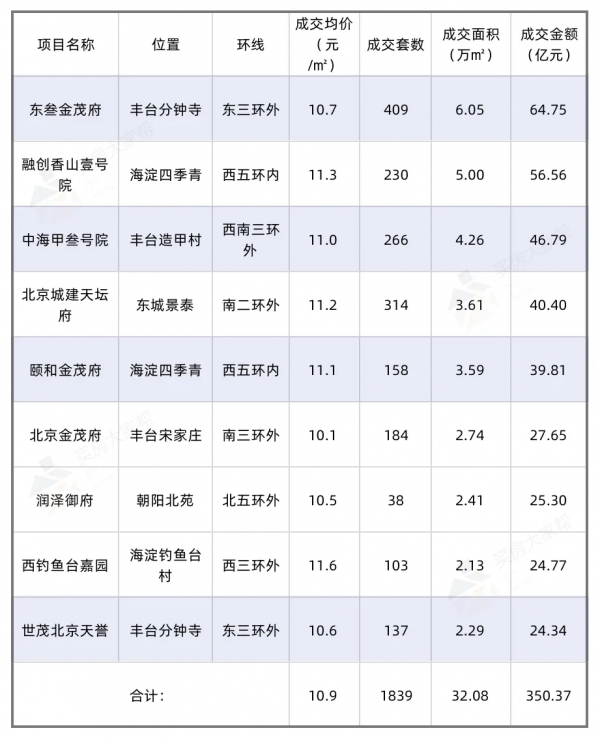 2022年置業方向,就藏在2021年北京樓市成交排名中 2022年置業方向,就藏在2021年北京樓市成交排名中