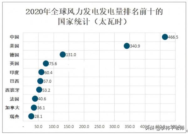 被國外稱為“垃圾電”，為何我國卻要重點發展？風力發電靠譜嗎
