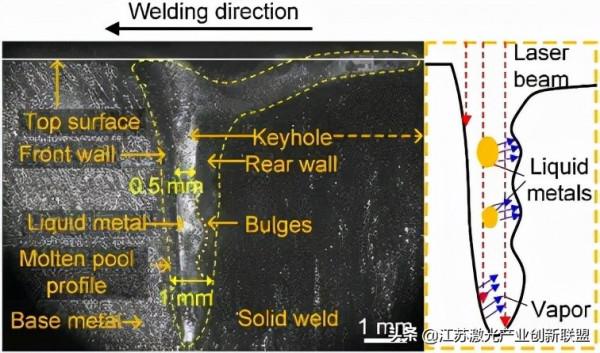 AA6082鋁合金擺動鐳射-MIG焊(熔化極惰性氣體保護焊)氣孔抑制研究 AA6082鋁合金擺動鐳射-MIG焊(熔化極惰性氣體保護焊)氣孔抑制研究
