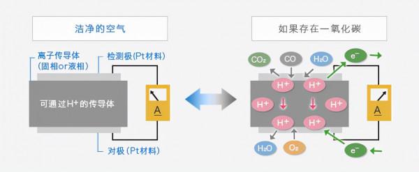 何謂氣體感測器-四種氣體感測器的檢測原理