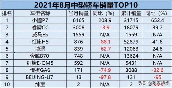 車市月觀察丨8月自主轎車：成為最大的贏家