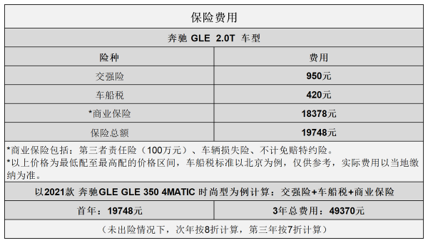 平均2.05元/km 賓士GLE用車成本分析 平均2.05元/km 賓士GLE用車成本分析
