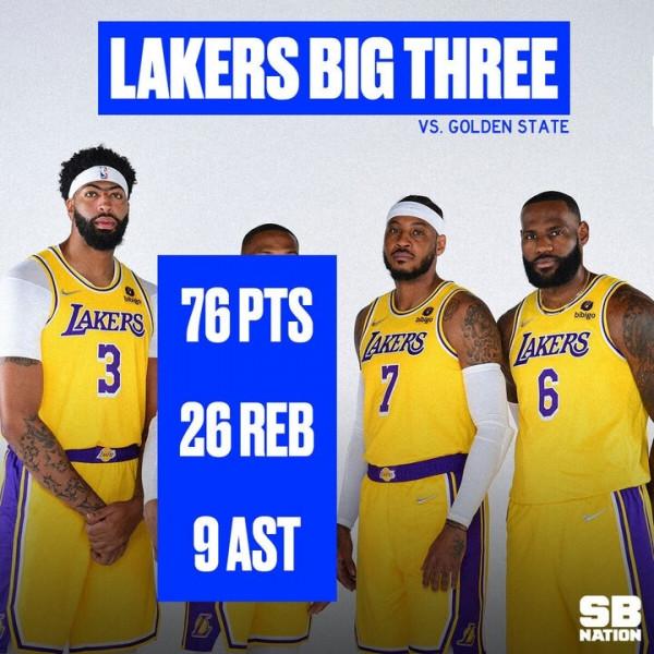 開會新姿勢!湖人三巨頭詹眉瓜合砍76+26+9 威少被擋住用來寫資料 開會新姿勢!湖人三巨頭詹眉瓜合砍76+26+9 威少被擋住用來寫資料