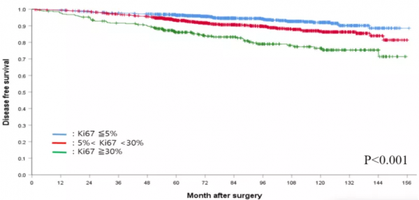 李南林教授：早期HR+乳腺癌輔助強化人群篩選高危因素Ki-67的思考