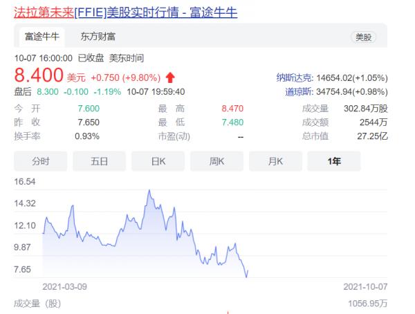 國外機構丟擲大瓜：賈躍亭就是個騙子！FFIE一輛車也不會賣出去