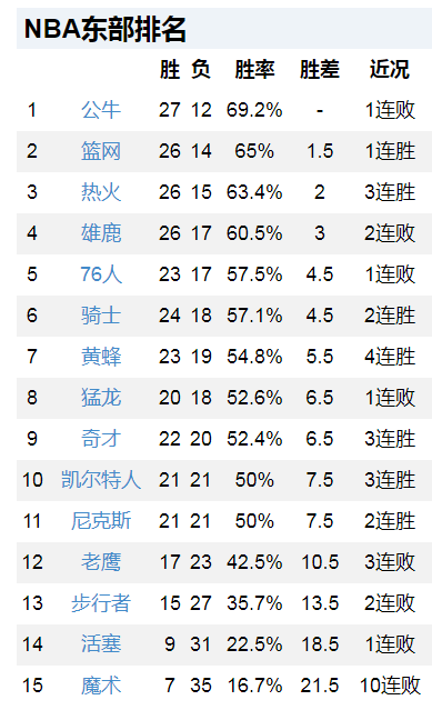 籃網大勝公牛，火箭力克馬刺，獨行俠爆冷輸球，NBA最新排名