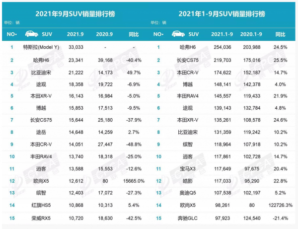 五大“爭議”暢銷SUV:哈弗H6被新勢力反超,紅旗HS5成豪華獨苗! 五大“爭議”暢銷SUV:哈弗H6被新勢力反超,紅旗HS5成豪華獨苗!