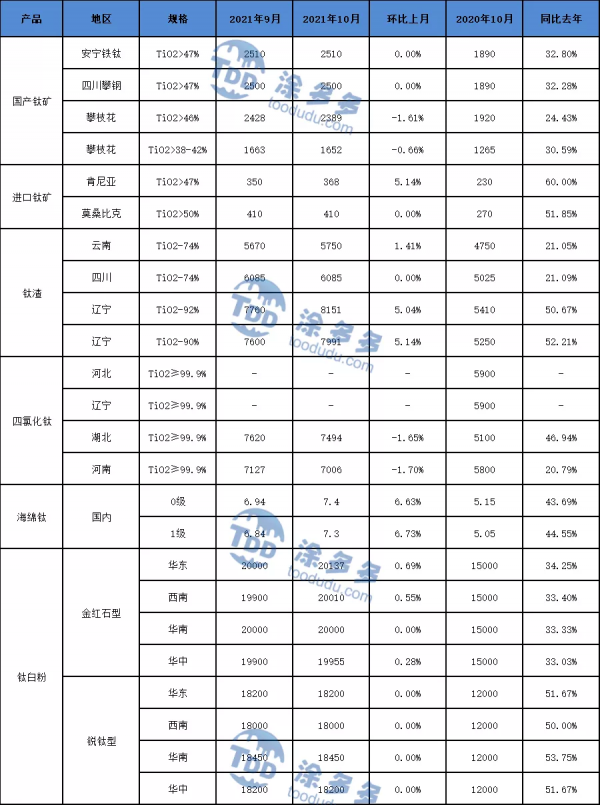 市場供需雙減 鈦白鈦礦基本平穩(2021.10鈦月刊) 市場供需雙減 鈦白鈦礦基本平穩(2021.10鈦月刊)