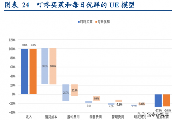 社群團購專題報告：電商視角看社群團購