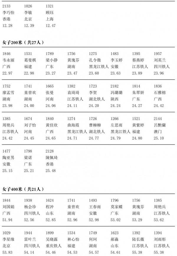 2021全運會・田徑選手名單