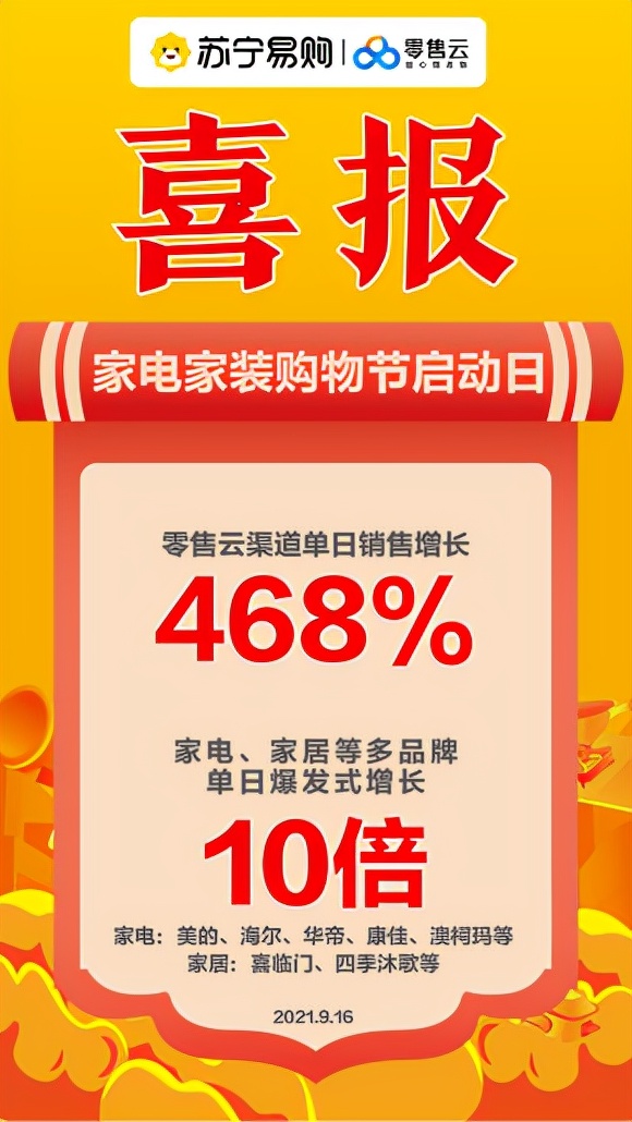 蘇寧易購家電家裝購物節啟幕 零售雲渠道家電家居多品牌增長超10倍