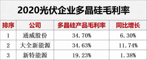 解密｜哪些光伏企業最能賺錢？