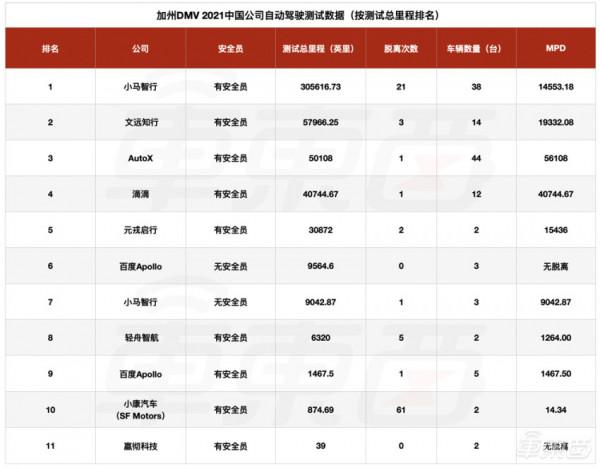 全球自動駕駛刷分榜公佈，中美公司屠榜