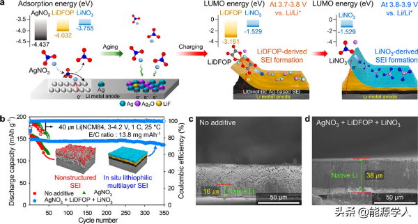ACS Energy Lett.:使用親鋰和電化學活性離子新增劑原位構建SEI ACS Energy Lett.:使用親鋰和電化學活性離子新增劑原位構建SEI