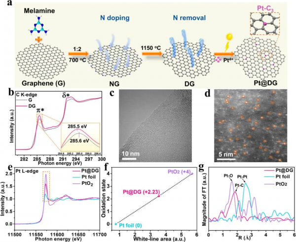 袁珮/姚向東/常春然|石墨烯孤立碳空位捕獲單原子Pt 高效催化制氫 袁珮/姚向東/常春然|石墨烯孤立碳空位捕獲單原子Pt 高效催化制氫