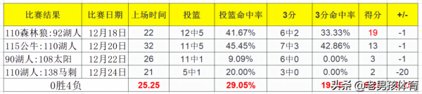 湖人4連敗，地表最強175的小托馬斯，恐難留在湖人