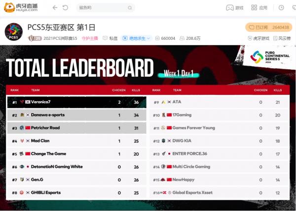 PCL隊伍全軍覆沒？新王NH未能適應節奏，離譜圈型惹逍遙破防