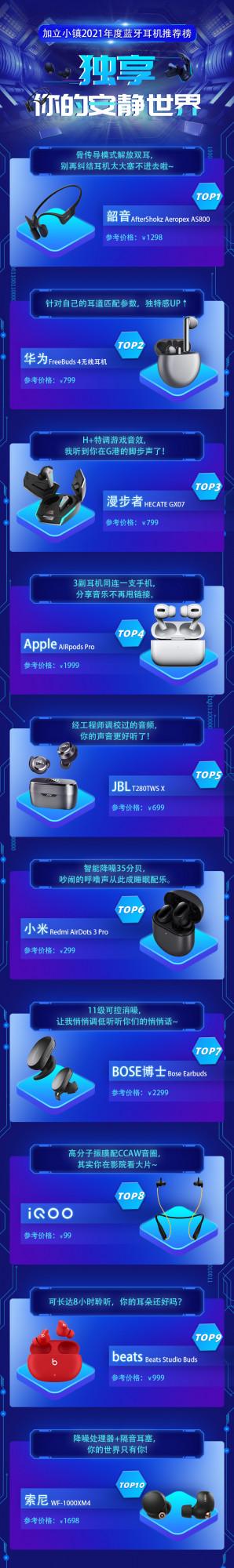 加立小鎮2021年度藍芽耳機推薦榜：獨享你的安靜世界