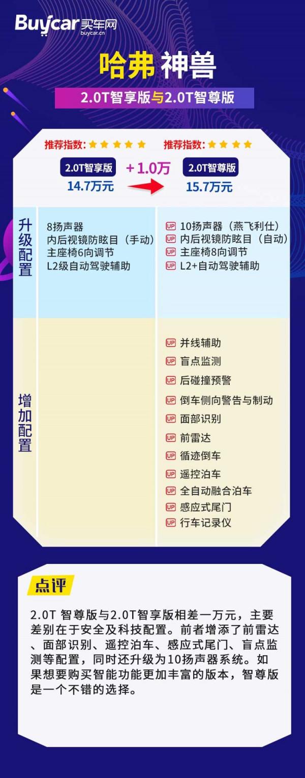 首推2.0T智享版,哈弗神獸購車手冊 首推2.0T智享版,哈弗神獸購車手冊