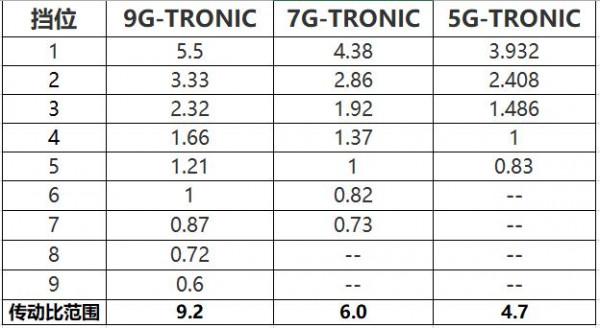 全球首款縱置9速自動變速箱，賓士9AT實力如何？