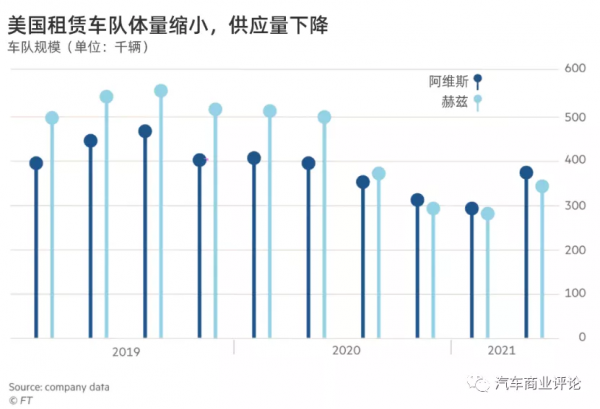 拯救租車公司於水火的投資者們看到了回報 拯救租車公司於水火的投資者們看到了回報