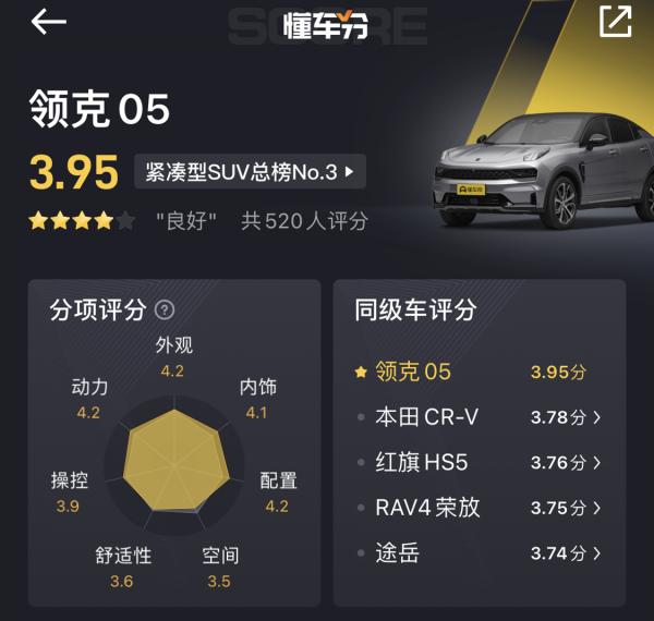 真實體驗才重要！三款懂車分3.9分以上的20萬級SUV推薦