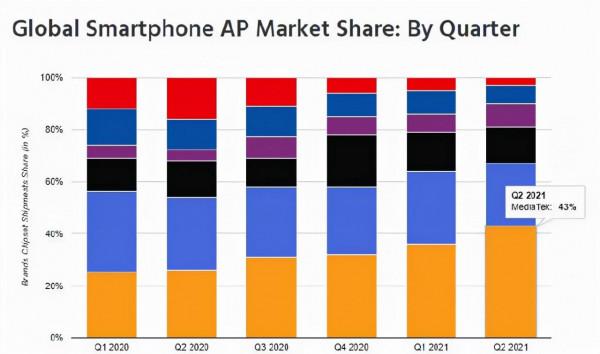 發哥徹底崛起？聯發科連續四季度第一