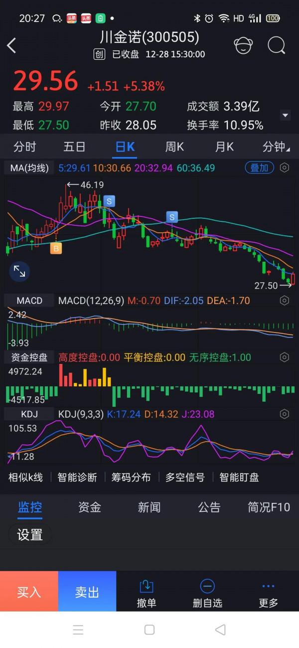 川金諾業績大增 湖南海利進軍新能源 st索菱重整獲批