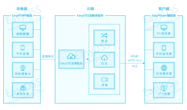 “音影片+”時代到來,除了無人機,EasyDSS應用場景還有哪些? “音影片+”時代到來,除了無人機,EasyDSS應用場景還有哪些?