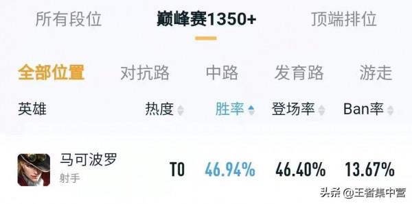 虞姬笑了，孫尚香樂了，S26版本終於大改，這些英雄上分更加輕鬆