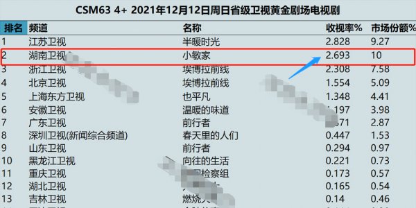 《小敏家》秦海璐演技冒尖,不僅被稱為定海神針,還帶火一段臺詞 《小敏家》秦海璐演技冒尖,不僅被稱為定海神針,還帶火一段臺詞