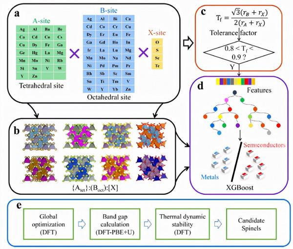 Nano Energy:透過機器學習加速發現能源系統中的穩定尖晶石 Nano Energy:透過機器學習加速發現能源系統中的穩定尖晶石