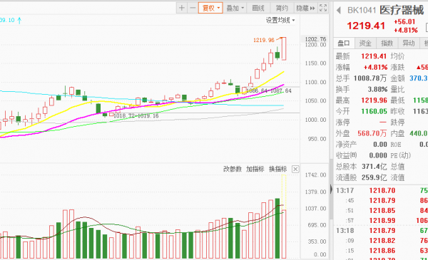 A股市場持續低迷，醫藥板塊全面開花