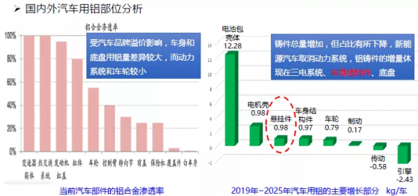 鋁合金材料在新能源汽車底盤零件的應用 鋁合金材料在新能源汽車底盤零件的應用
