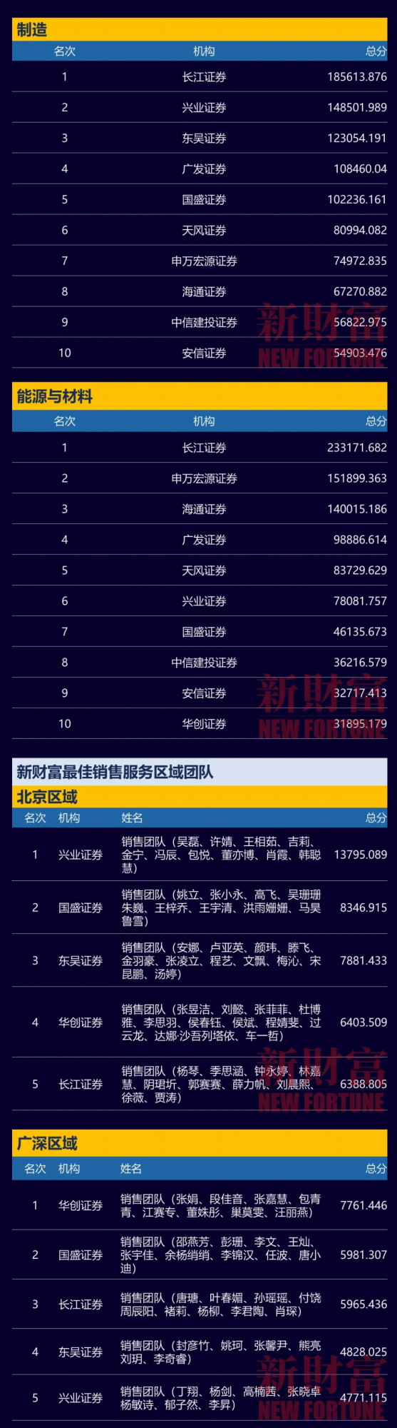 2021第十九屆新財富最佳分析師評選結果揭曉:廣發郭磊團隊蟬聯宏觀第一,汽車和汽車零部件領域長江證券最佳 2021第十九屆新財富最佳分析師評選結果揭曉:廣發郭磊團隊蟬聯宏觀第一,汽車和汽車零部件領域長江證券最佳