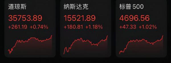 一波急漲！黃金暴拉近20美元，投行：2022年黃金均價1630美元