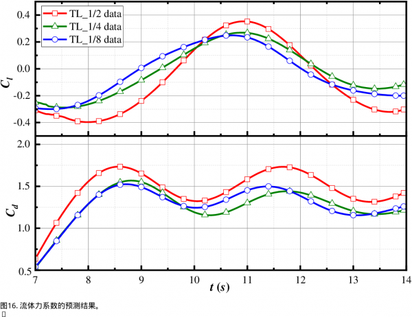 轉移學習增強了渦流誘導振動的物理學資訊神經網路模型