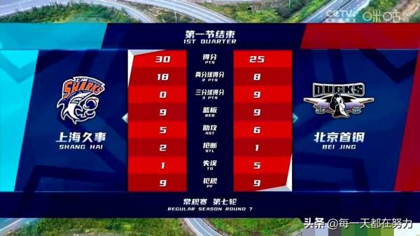 默契的上海就是首鋼防守的噩夢