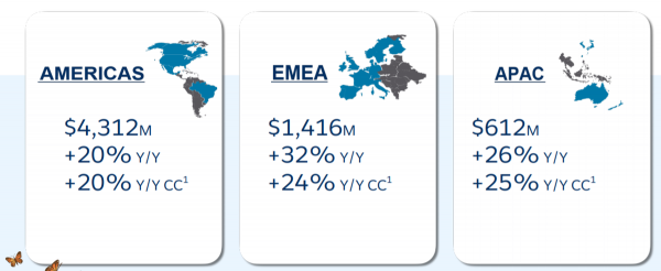 SaaS之王，Salesforce（CRM）500億美元收入目標靠什麼來實現？