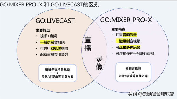 圖解:這兩個行動式音影片裝置有哪些主要不同? 圖解:這兩個行動式音影片裝置有哪些主要不同?