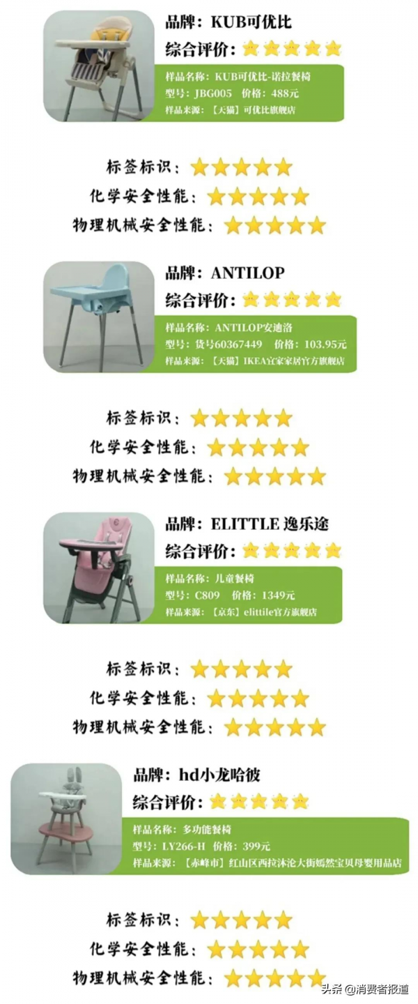 20款兒童餐椅對比試驗：星博士、傳奇貝貝等3款兒童餐椅安全專案未達標