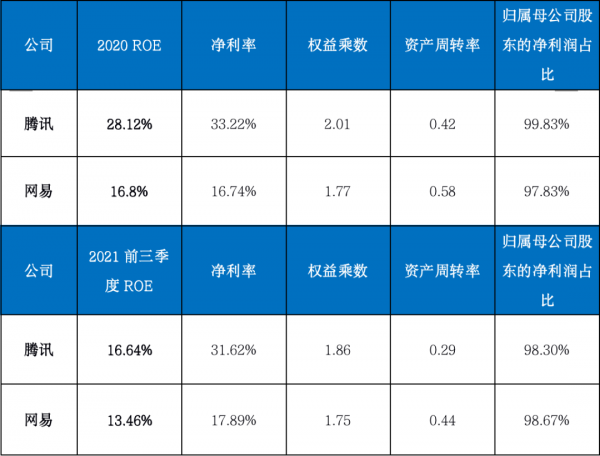 騰訊網易遊戲全面比拼:行業3大鉅變,巨頭打法也變了 騰訊網易遊戲全面比拼:行業3大鉅變,巨頭打法也變了