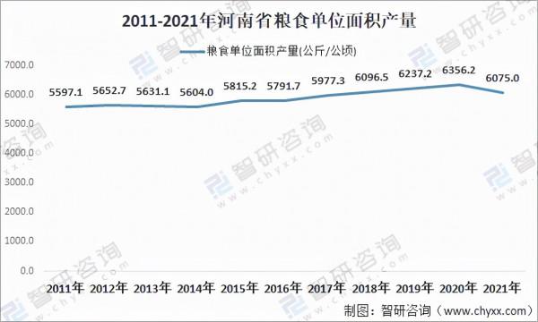 2021河南省糧食生產情況分析：受720洪災影響，產量下降281.6萬噸