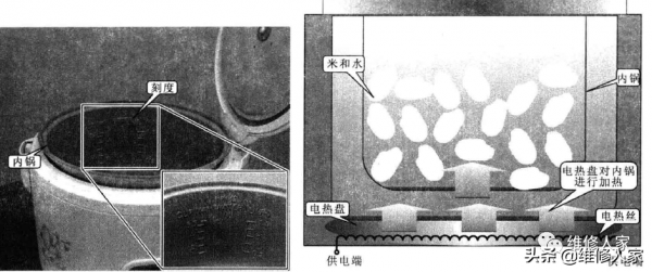 電飯煲的基本結構和組成