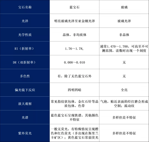「乾貨」藍寶石常見仿品及其鑑別特徵 「乾貨」藍寶石常見仿品及其鑑別特徵