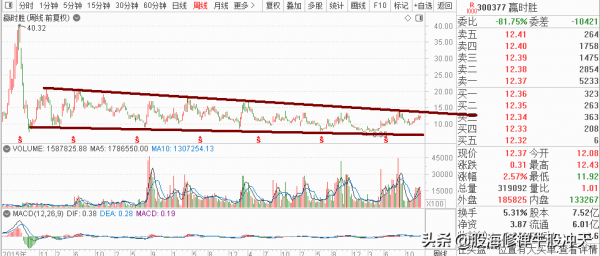 K線基礎知識彙總，K線分析三要素，股市新手入門知識，值得收藏