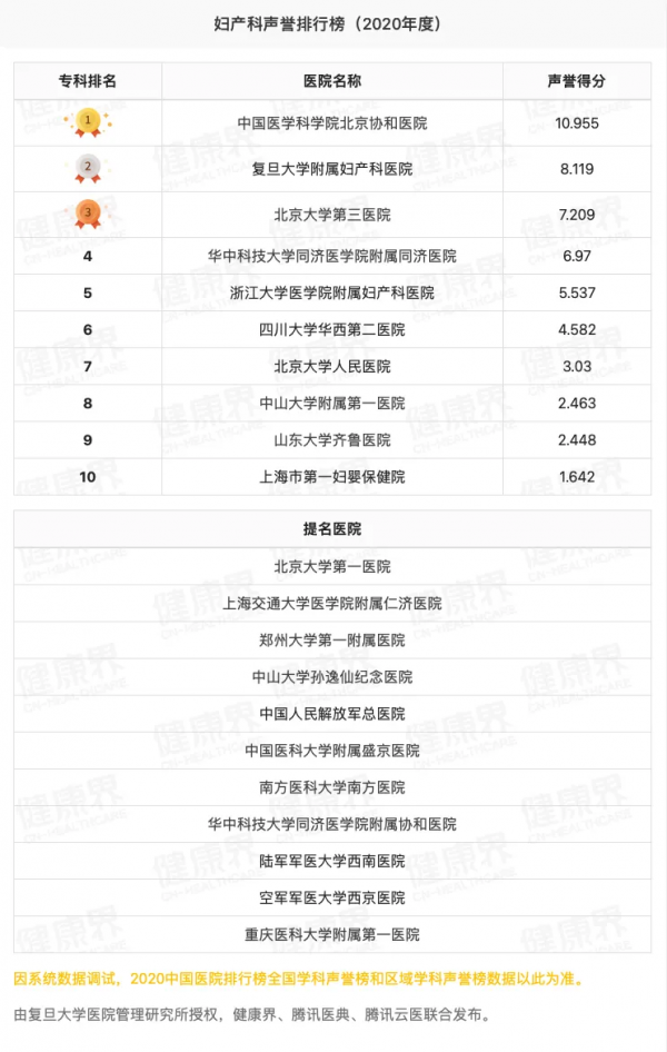 獨家釋出！2020全國醫院專科聲譽排行榜（全榜單，含提名醫院）
